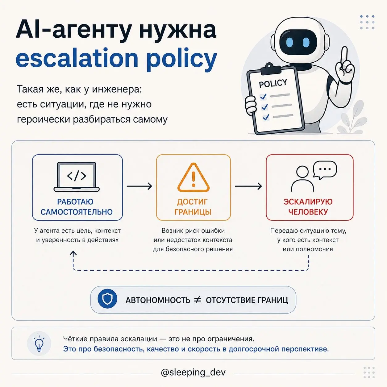 У хорошего AI-агента должно быть право сказать «не знаю»
Плохой сценарий работы с AI-агентом выглядит так:
он получил задачу, столкнулся с неопределённостью, сам додумал недостающие детали и уверенно ... | Сетка — социальная сеть от hh.ru