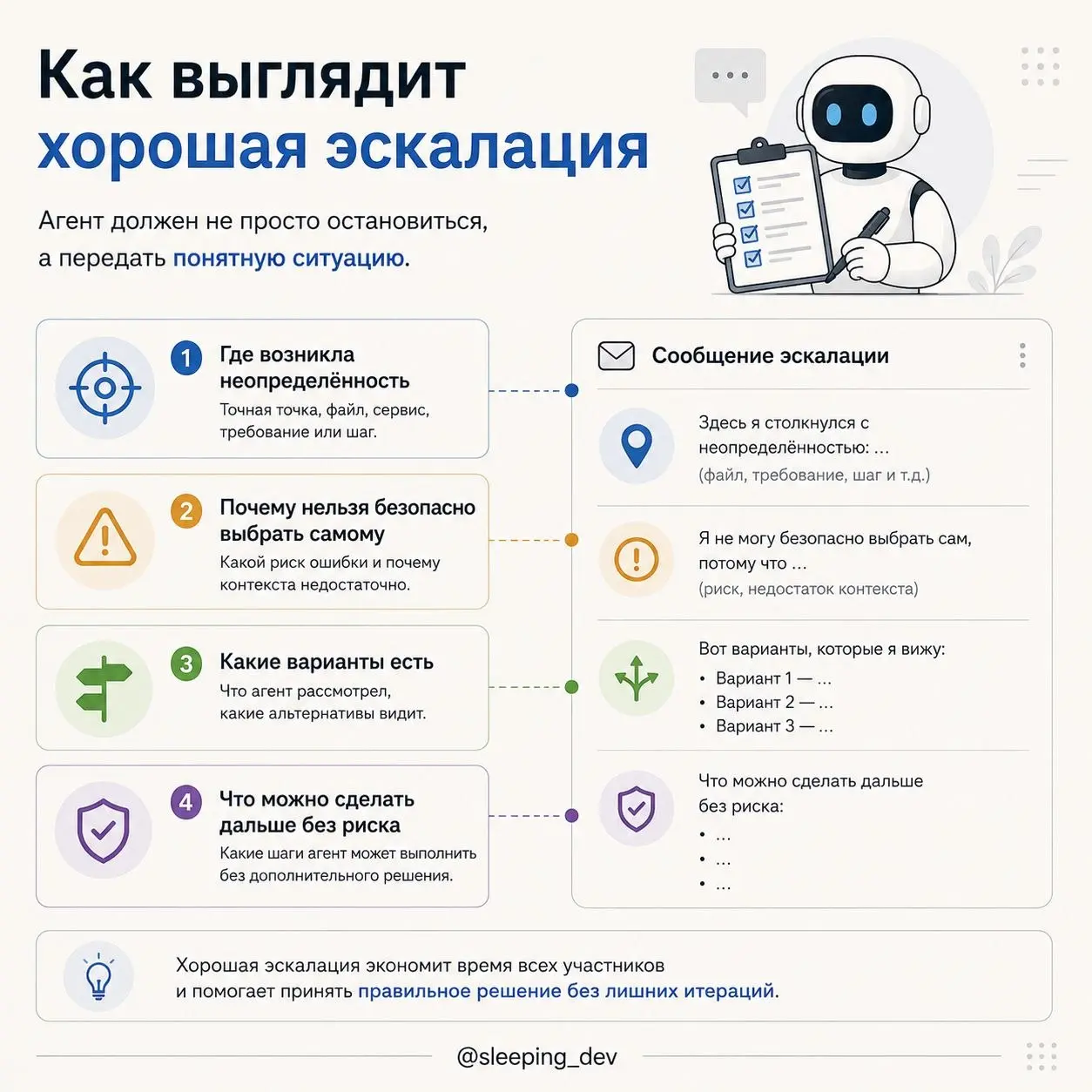 У хорошего AI-агента должно быть право сказать «не знаю»
Плохой сценарий работы с AI-агентом выглядит так:
он получил задачу, столкнулся с неопределённостью, сам додумал недостающие детали и уверенно ... | Сетка — социальная сеть от hh.ru