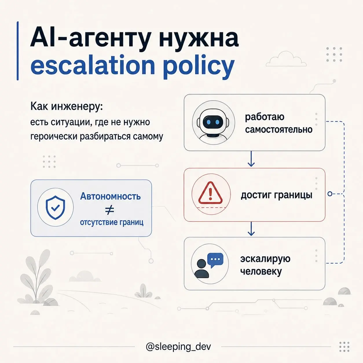 У хорошего AI-агента должно быть право сказать «не знаю»
Плохой сценарий работы с AI-агентом выглядит так:
он получил задачу, столкнулся с неопределённостью, сам додумал недостающие детали и уверенно ... | Сетка — социальная сеть от hh.ru