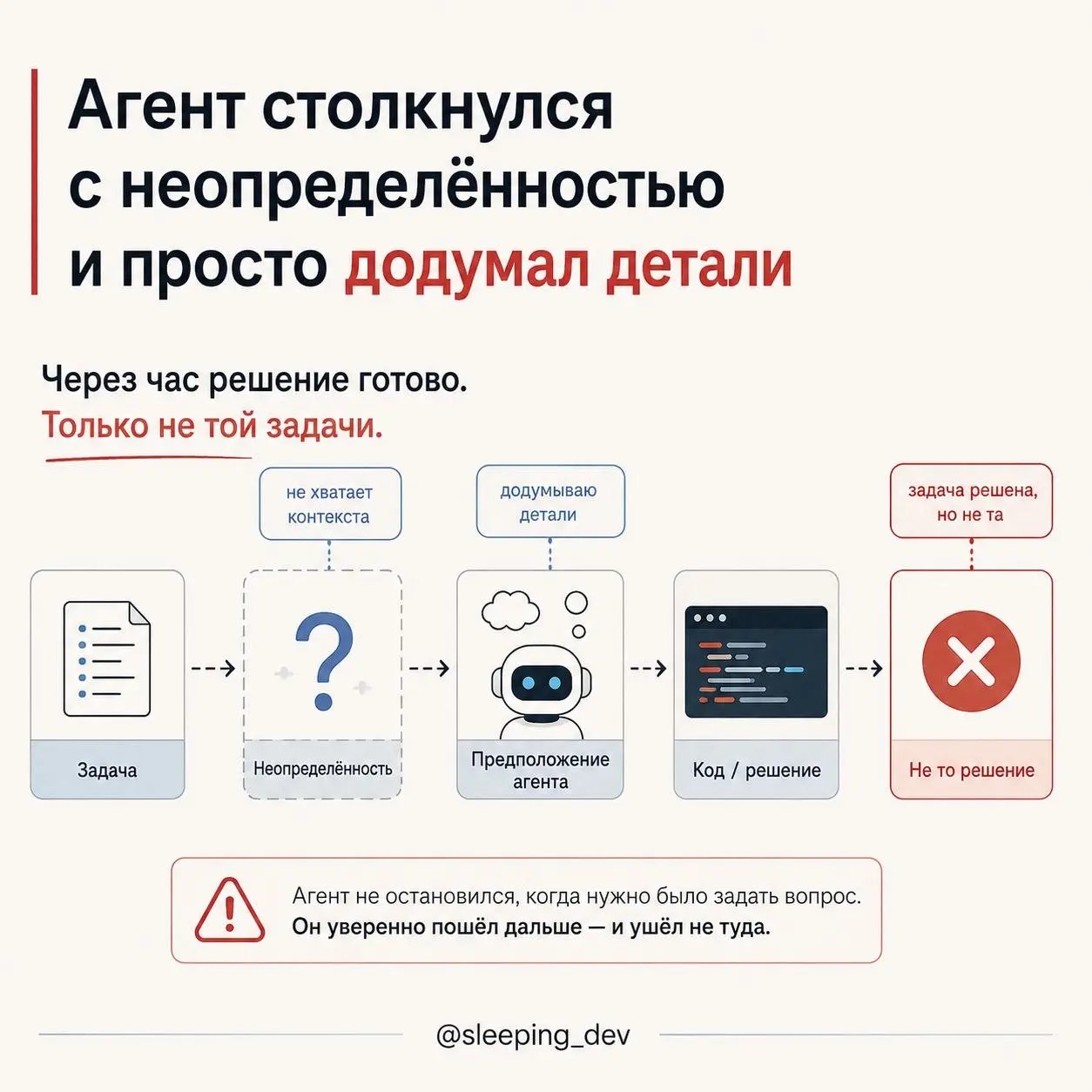 У хорошего AI-агента должно быть право сказать «не знаю»
Плохой сценарий работы с AI-агентом выглядит так:
он получил задачу, столкнулся с неопределённостью, сам додумал недостающие детали и уверенно ... | Сетка — социальная сеть от hh.ru