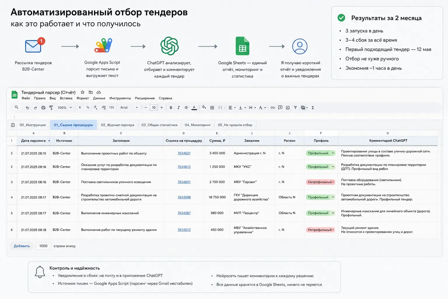 Результаты отбора тендеров с ИИ | Сетка — социальная сеть от hh.ru