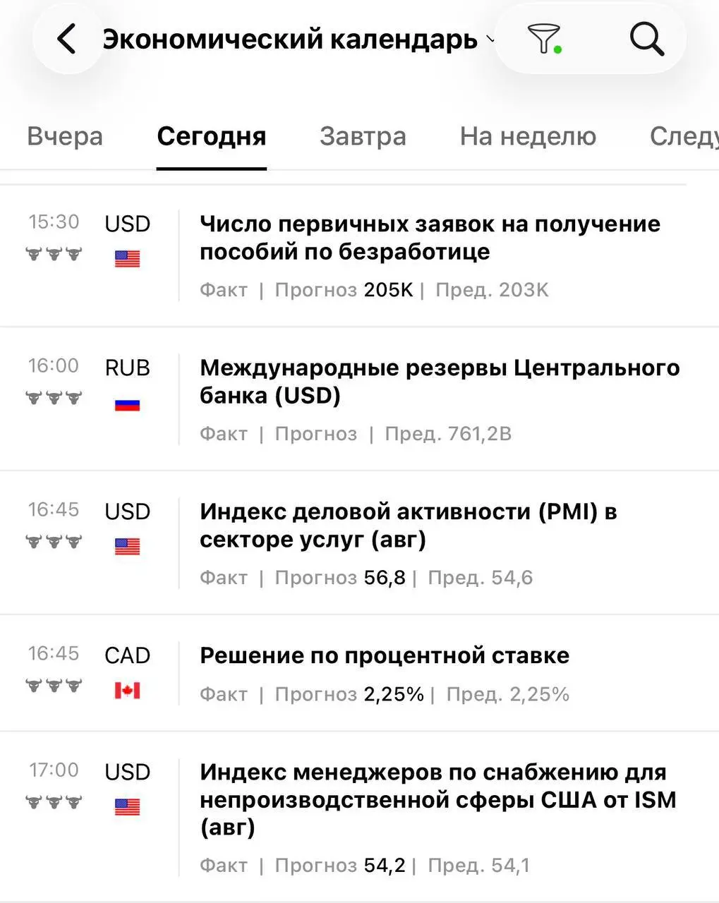 Сегодня много важных новостей, возможно будет повышенная волатильность в указанное время будьте внимательны к открытым позициям! | Сетка — социальная сеть от hh.ru