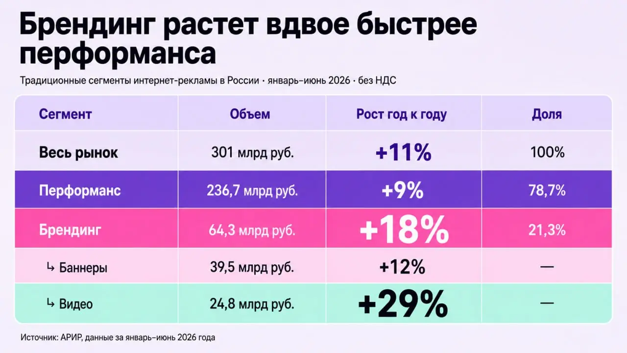 Брендинговая интернет-реклама растет вдвое быстрее перформанса
АРИР подсчитала объем сегментов интернет-рекламы в России за первое полугодие 2026 года | Сетка — социальная сеть от hh.ru