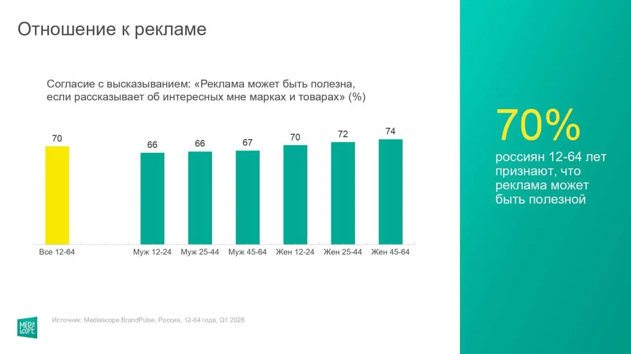 📊 Как россияне относятся к рекламe?
▶️ Около 70% россиян в возрасте 12-64 лет считают, что реклама может быть полезной, если она рассказывает об интересных марках и товарах | Сетка — социальная сеть от hh.ru