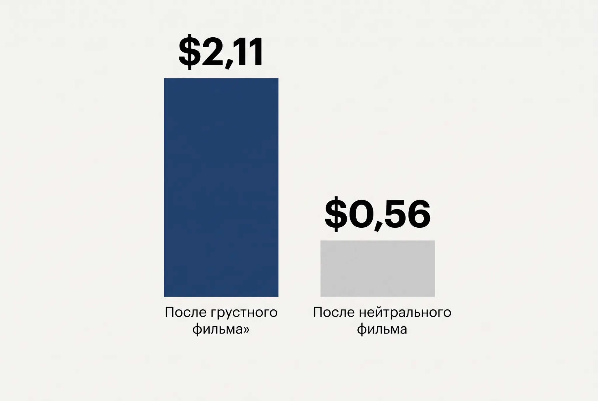 Эксперимент. Как настроение влияет на готовность платить | Сетка — социальная сеть от hh.ru