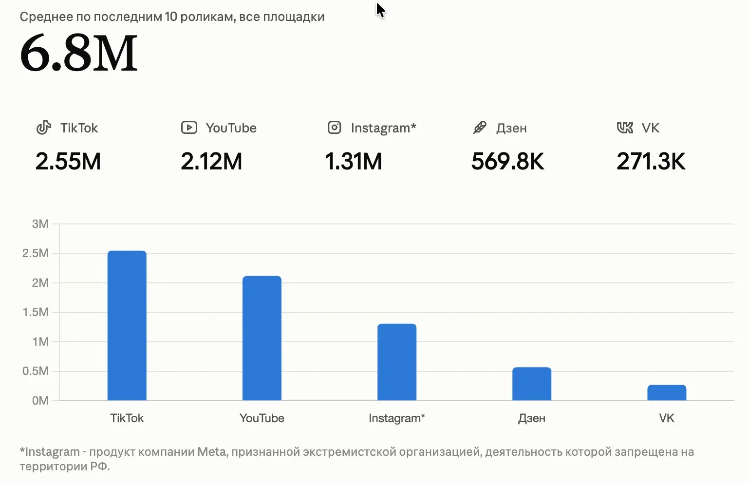 Мои видео набирают в среднем 6.8 млн просмотров | Сетка — социальная сеть от hh.ru
