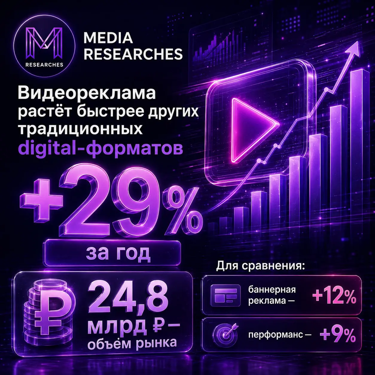 ⚡️ Видеореклама стала самым быстрорастущим традиционным digital-сегментом
По данным АРИР, в первом полугодии 2026 года объем брендинговой видеорекламы вырос на 29% год к году — до 24,8 млрд рублей | Сетка — социальная сеть от hh.ru