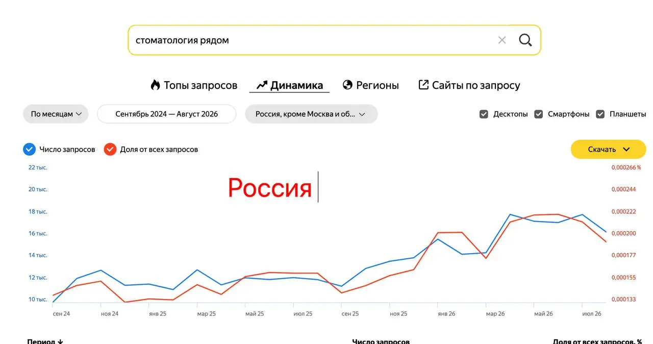 🦷 Москвичи летом уехали лечить зубы в регионы
По данным Яндекс | Сетка — социальная сеть от hh.ru