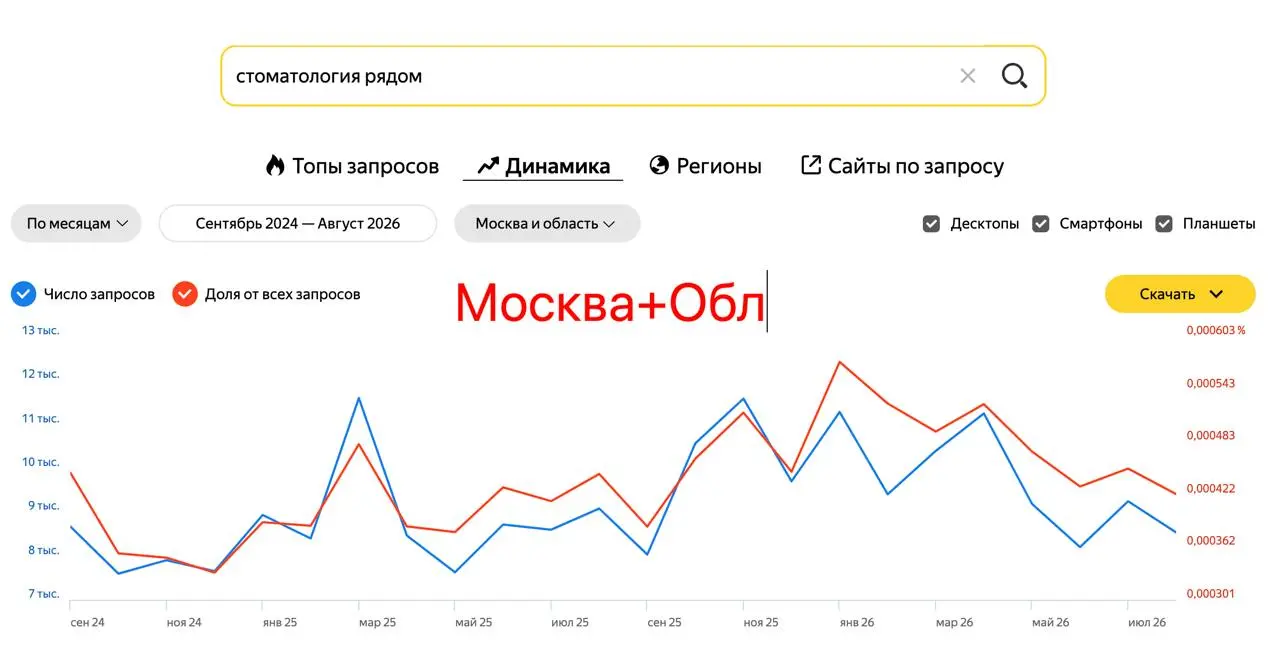🦷 Москвичи летом уехали лечить зубы в регионы
По данным Яндекс | Сетка — социальная сеть от hh.ru