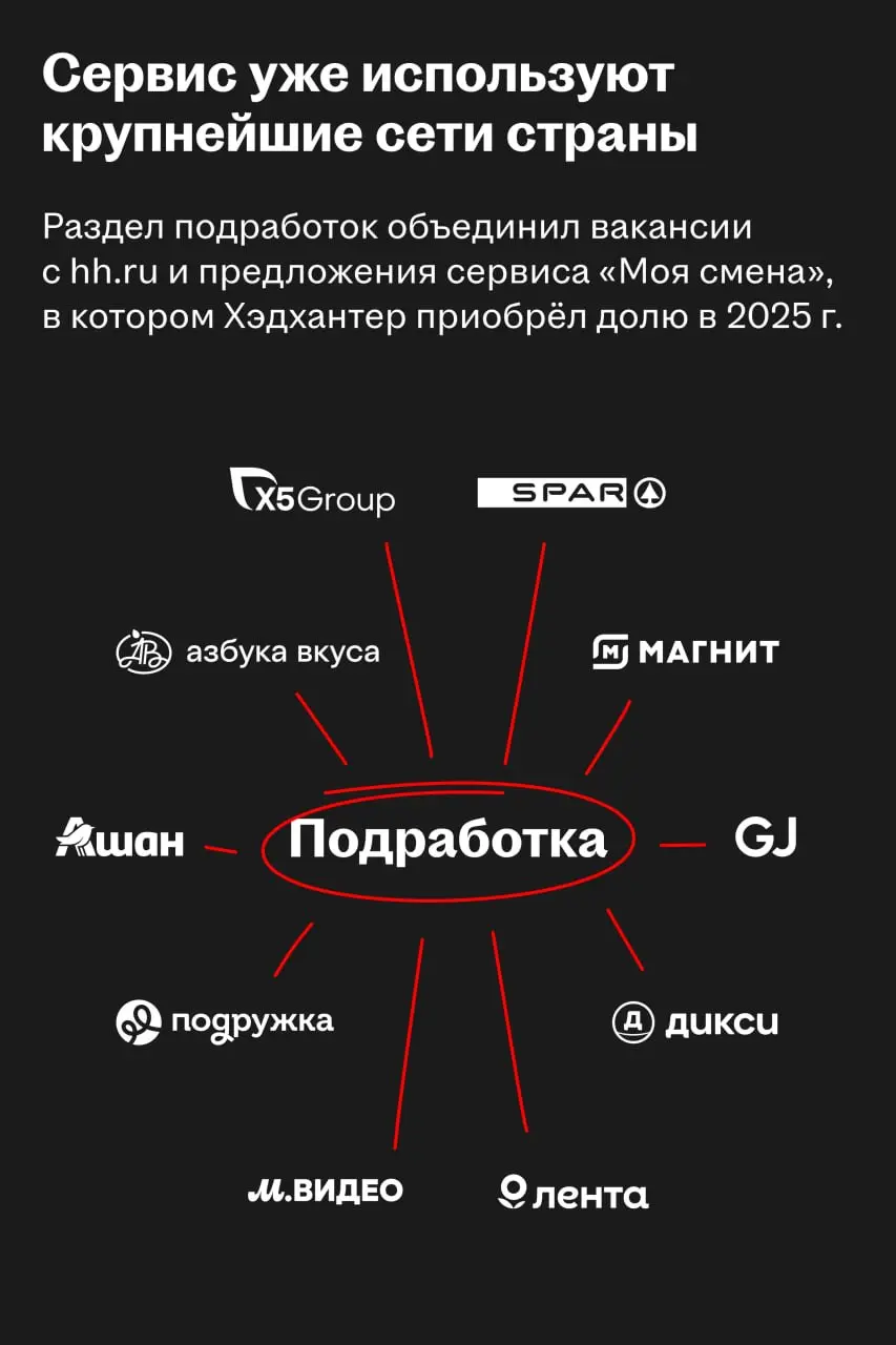 ✅ На платформе hh․ru появился новый сервис дополнительной занятости
Хэдхантер объединил вакансии для подработки с hh․ru и предложения из сервиса «Моя смена», в который компания инвестировала в прошлом... | Сетка — социальная сеть от hh.ru