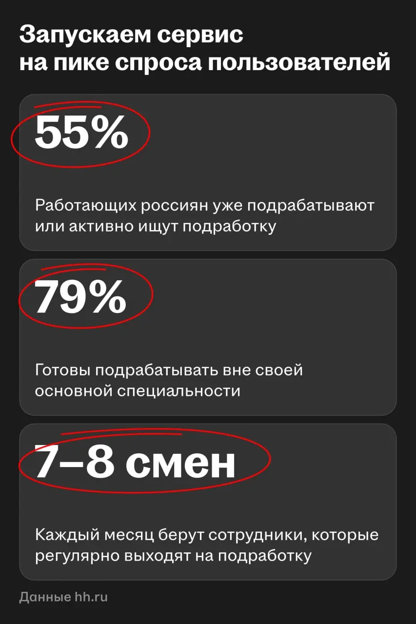 ✅ На платформе hh․ru появился новый сервис дополнительной занятости
Хэдхантер объединил вакансии для подработки с hh․ru и предложения из сервиса «Моя смена», в который компания инвестировала в прошлом... | Сетка — социальная сеть от hh.ru