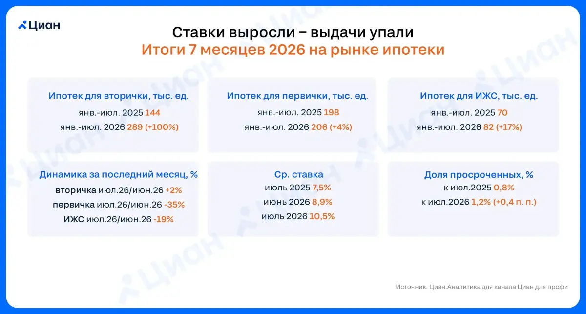 🏠 Ставки выросли ‒ выдачи упали
В январе-июле 2026 года в РФ было выдано 576 тыс. ипотечных кредитов.
Год к году сохраняется заметный рост (+40%), но в месячном выражении зафиксировано снижение (-16%) | Сетка — социальная сеть от hh.ru