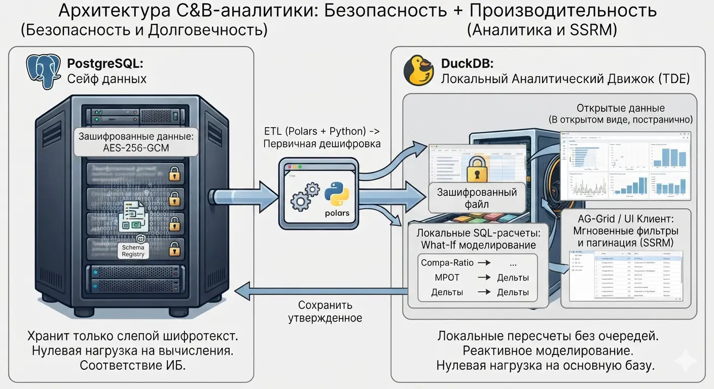 Шифрование в PostgreSQL: почему спас только DuckDB | Сетка — социальная сеть от hh.ru