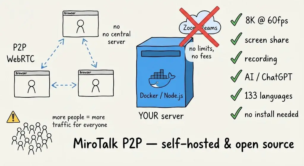 https://github.com/miroslavpejic85/mirotalk
MiroTalk P2P — это бесплатная онлайн-платформа для видеоконференций с открытым исходным кодом, которую можно за пару минут развернуть на собственном сервере | Сетка — социальная сеть от hh.ru