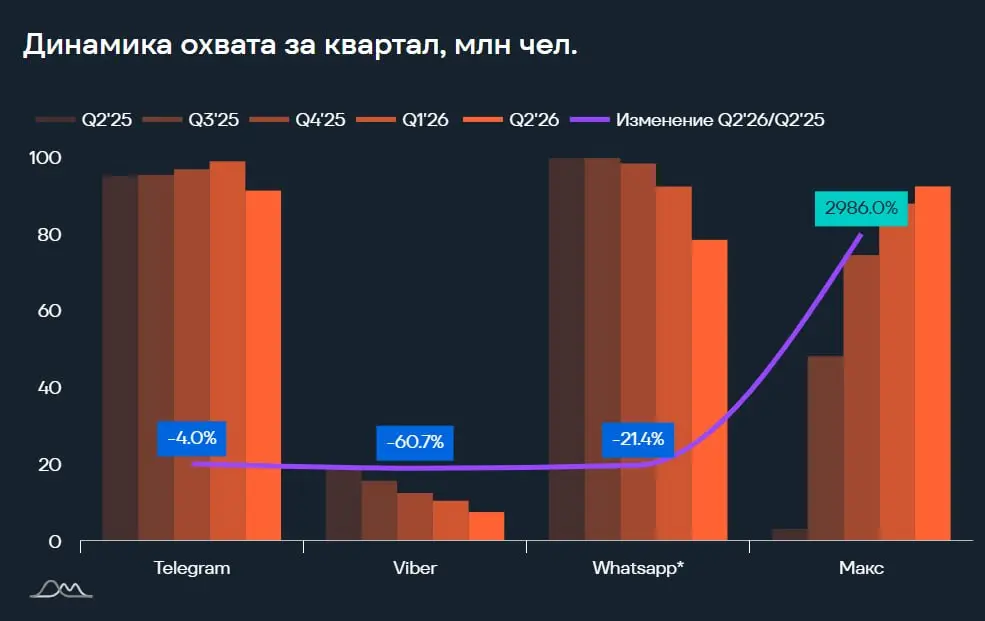 ⚡️ Цена клика все меньше говорит об эффективности рекламы: итоги II квартала 2026 года
🔣 E-Promo Group проанализировала более 103 тыс | Сетка — социальная сеть от hh.ru