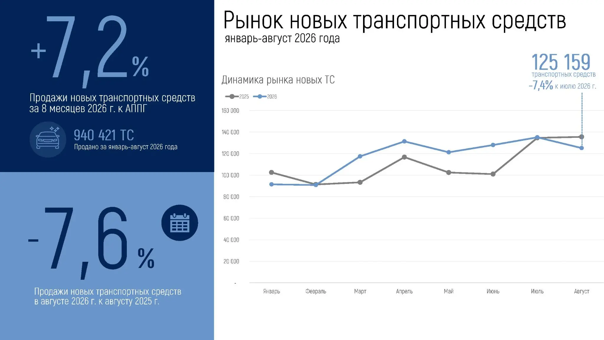 Авторынок в августе ушел в минус. По всем сегментам. | Сетка — социальная сеть от hh.ru