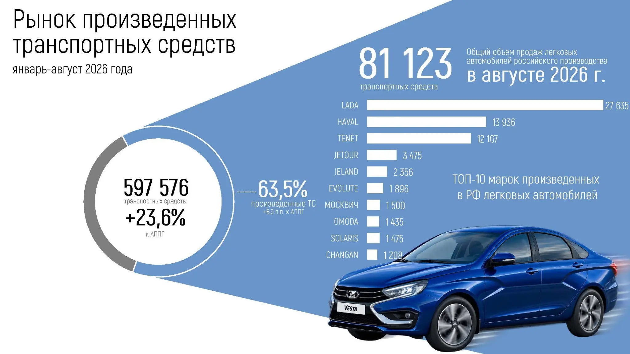 Авторынок в августе ушел в минус. По всем сегментам. | Сетка — социальная сеть от hh.ru