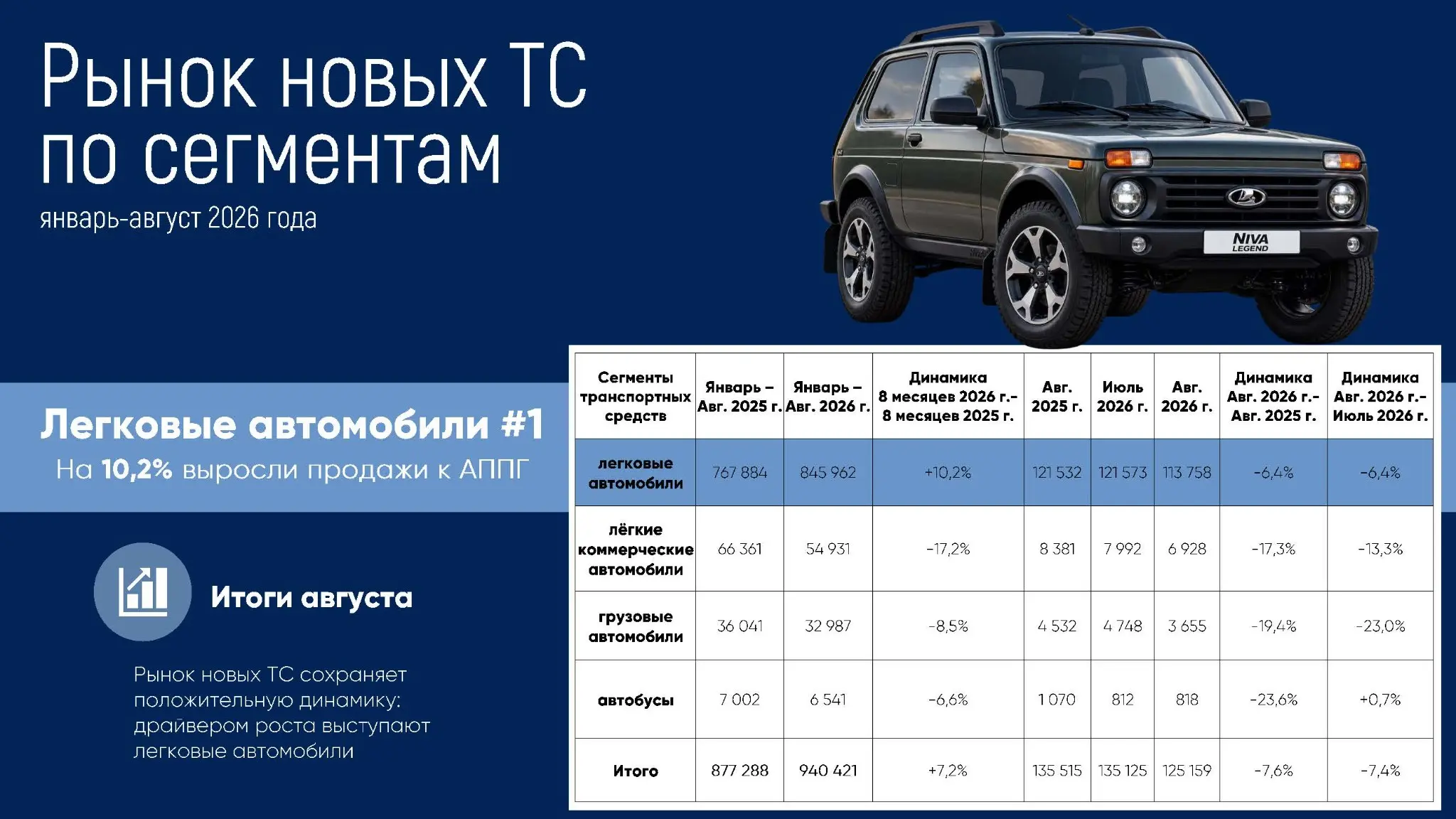 Авторынок в августе ушел в минус. По всем сегментам. | Сетка — социальная сеть от hh.ru