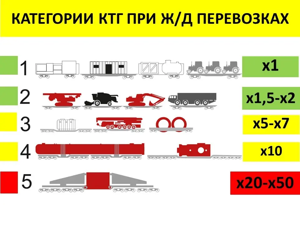 5 категорий сложности  тяжеловесных негабаритных  грузов жд | Сетка — социальная сеть от hh.ru