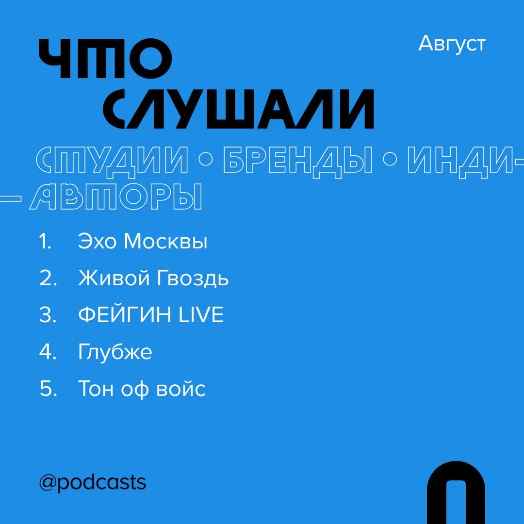 📊 Где и что слушали в августе
Рассказываем, какими платформами пользовались слушатели подкастов и на какие проекты переходили с помощью сервиса Podcast.ru. #статистика
Куда переходили в августе:
1 | Сетка — социальная сеть от hh.ru
