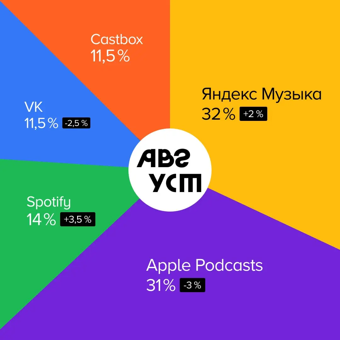 📊 Где и что слушали в августе
Рассказываем, какими платформами пользовались слушатели подкастов и на какие проекты переходили с помощью сервиса Podcast.ru. #статистика
Куда переходили в августе:
1 | Сетка — социальная сеть от hh.ru