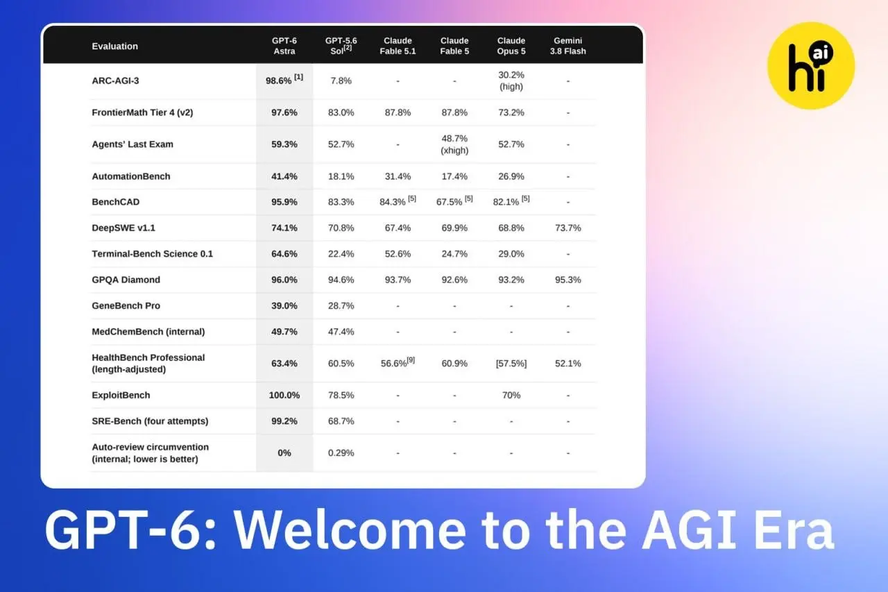 OpenAI анонсировала GPT-6.
«Добро пожаловать в эру AGI», — заявил президент OpenAI Грег Брокман журналистам, представляя новую модель.
В тесте ARC-AGI-3 модель набрала 98,6%; GPT-5 | Сетка — социальная сеть от hh.ru