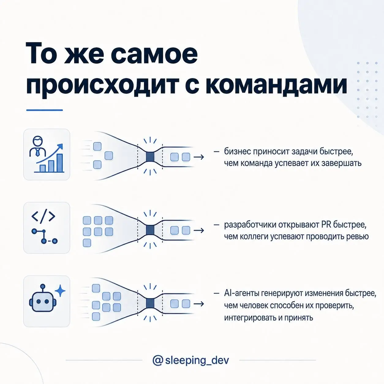 Backpressure для команды: почему больше работы не означает больше результата
В распределённых системах есть простая проблема: producer может создавать работу быстрее, чем consumer успевает её обрабаты... | Сетка — социальная сеть от hh.ru