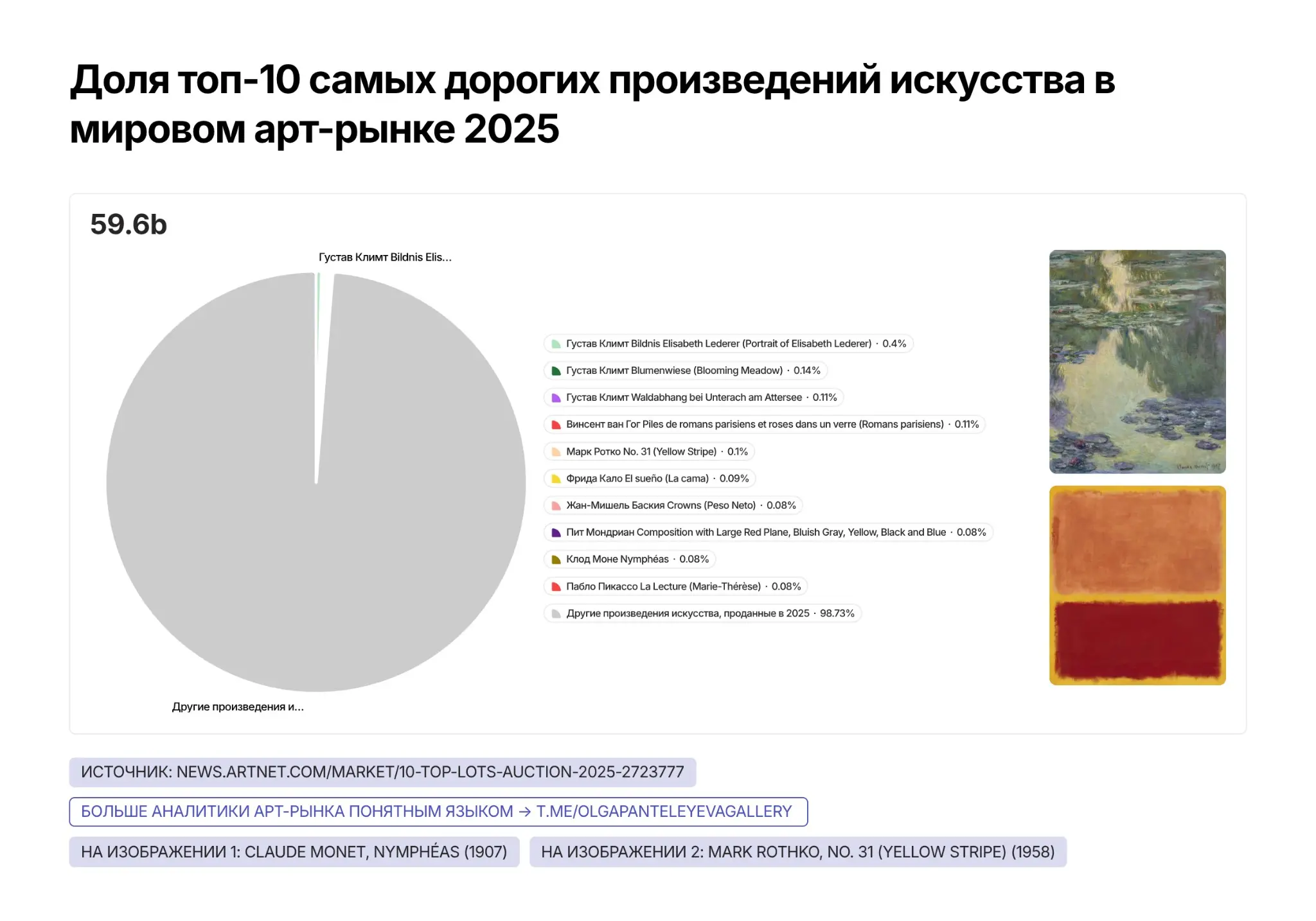 Арт-рынок 2025: от Климта за $236 млн до искусства за $100: | Сетка — социальная сеть от hh.ru