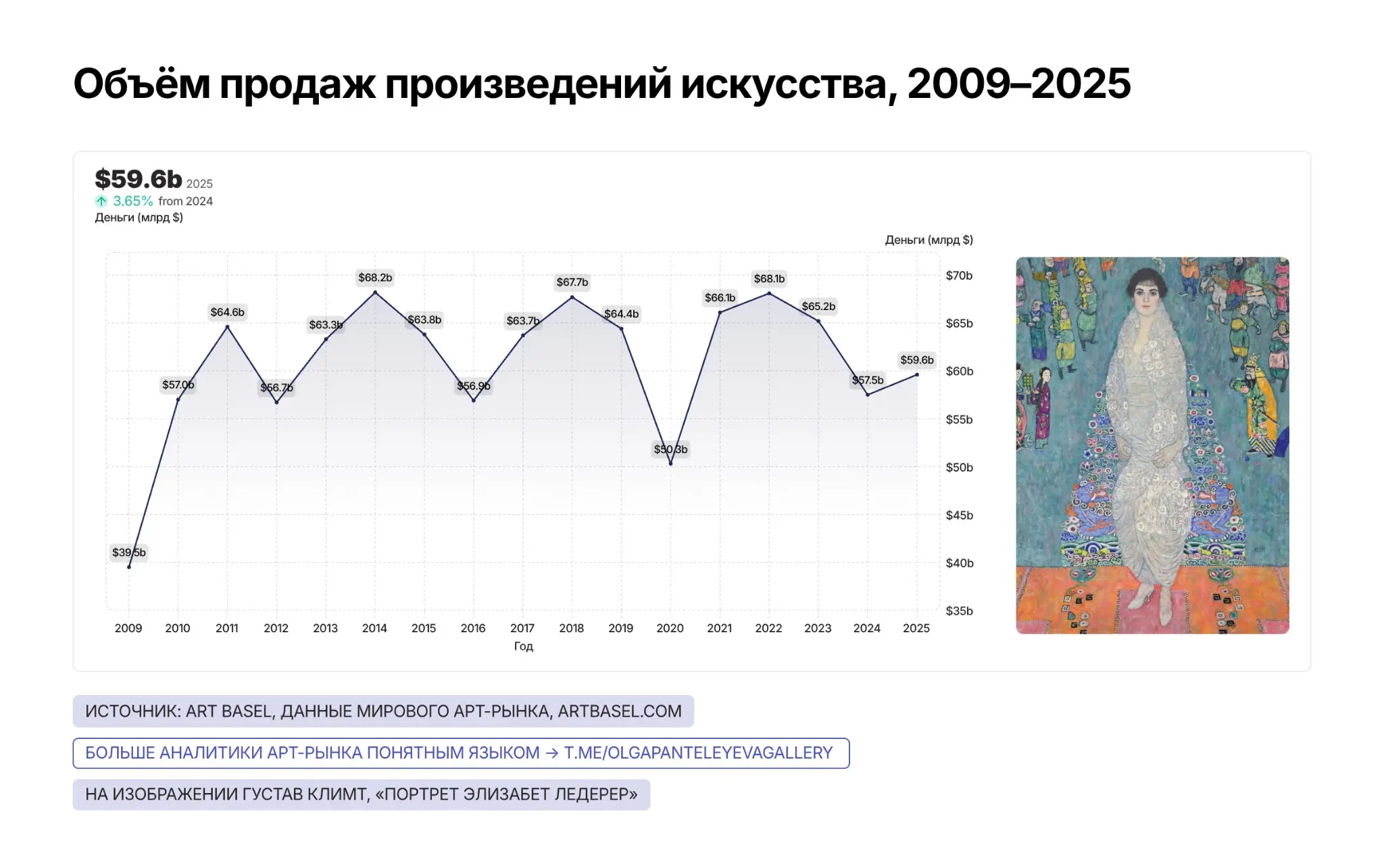 Арт-рынок 2025: от Климта за $236 млн до искусства за $100: | Сетка — социальная сеть от hh.ru