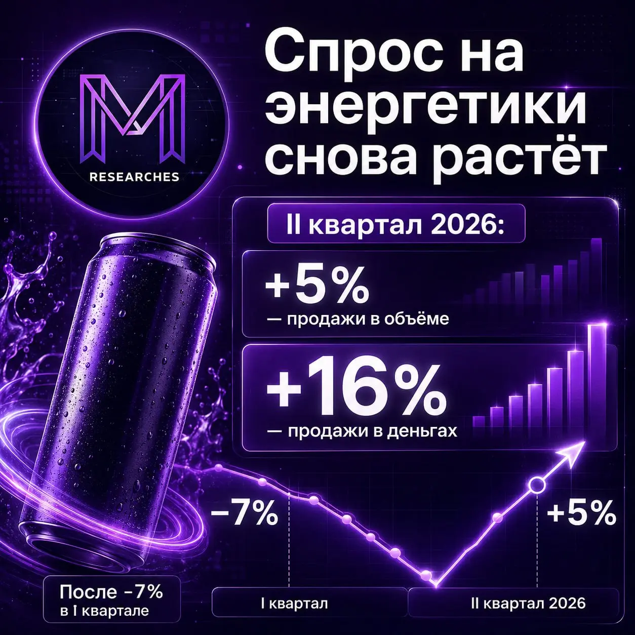 ⚡️ Спрос на энергетики вернулся к росту
После снижения на 7% в I квартале натуральные продажи энергетиков во II квартале выросли на 5% год к году — до 371 тыс. тонн | Сетка — социальная сеть от hh.ru