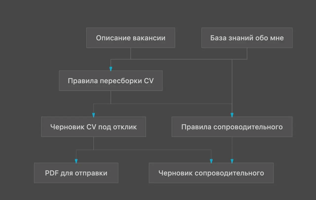 Размышляла про что написать следующим и решила не отходить от своего первоначального желания писать про то, из чего состоят мои дни | Сетка — социальная сеть от hh.ru