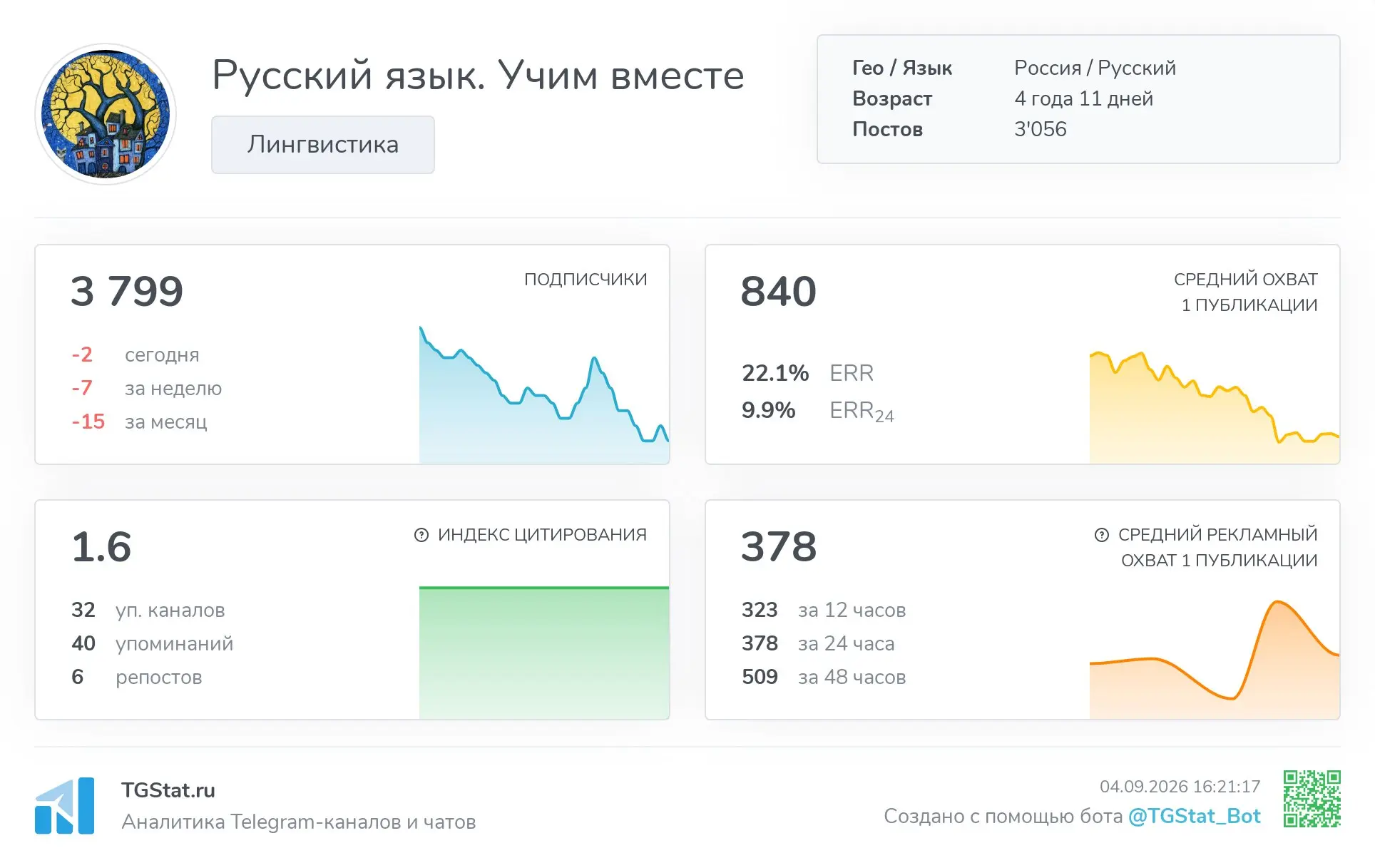 Статистика канала
t.me/uchimvmeste100 | Сетка — социальная сеть от hh.ru