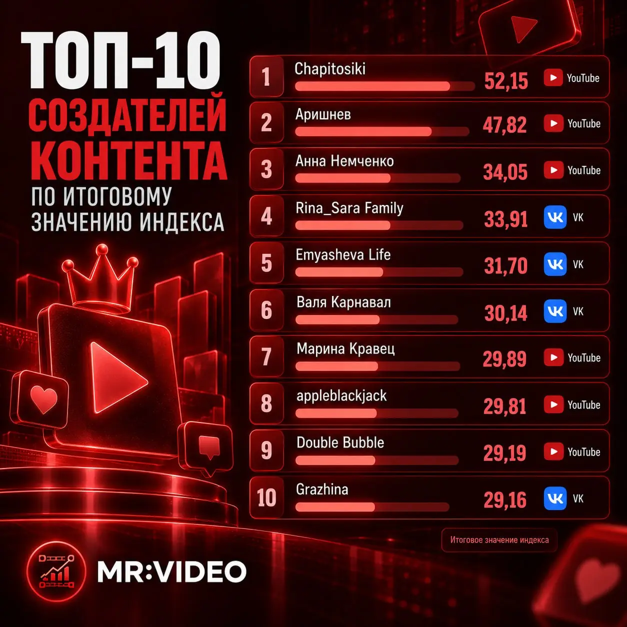〰️WhoIsBlogger и Альфа-Банк составили рейтинг авторов VK Клипов, TikTok и YouTube Shorts по итогам первого полугодия 2026 года
ТОП-5 выглядит следующим образом:
1️⃣ Chapitosiki (YouTube)— индекс 52,15... | Сетка — социальная сеть от hh.ru