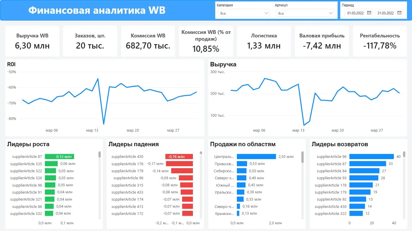 Power BI дашборд по финансовой аналитике marketplace-продаж | Сетка — социальная сеть от hh.ru