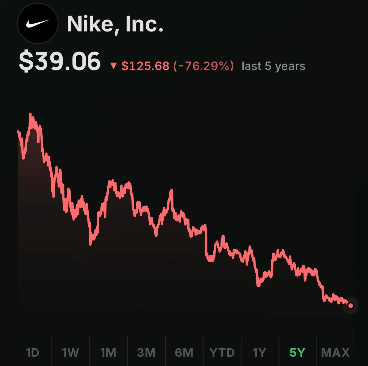 Nike –76% за 5 лет ‼️
Самый известный спорт-бренд ПЛАНЕТЫ стоит в 4 раза дешевле, чем в 2021. Либо это дно и лучшая сделка на рынке, либо бренд реально сдулся | Сетка — социальная сеть от hh.ru