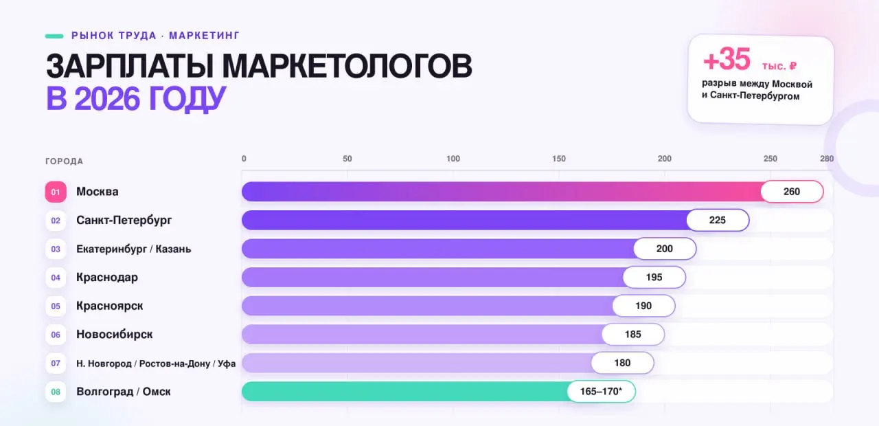 Зарплаты опытных маркетологов достигли 260 тысяч рублей в месяц
По данным SuperJob, в Москве среднерыночный уровень составляет 160 тыс. руб., но доход заметно меняется вместе с опытом | Сетка — социальная сеть от hh.ru