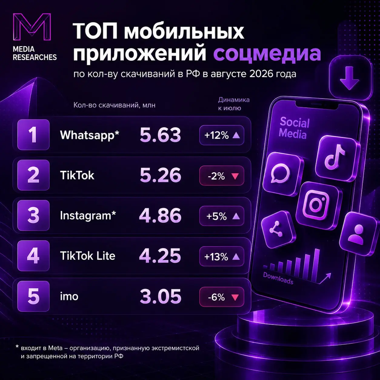 ⚡️ ТОП мобильных приложений соцмедиа по кол-ву скачиваний в РФ в августе 2026 года от New Media по данным Apptica, iOS+Google Play, без учета RuStore
Кол-во скачиваний, млн:
1️⃣ Whatsapp* — 5 | Сетка — социальная сеть от hh.ru