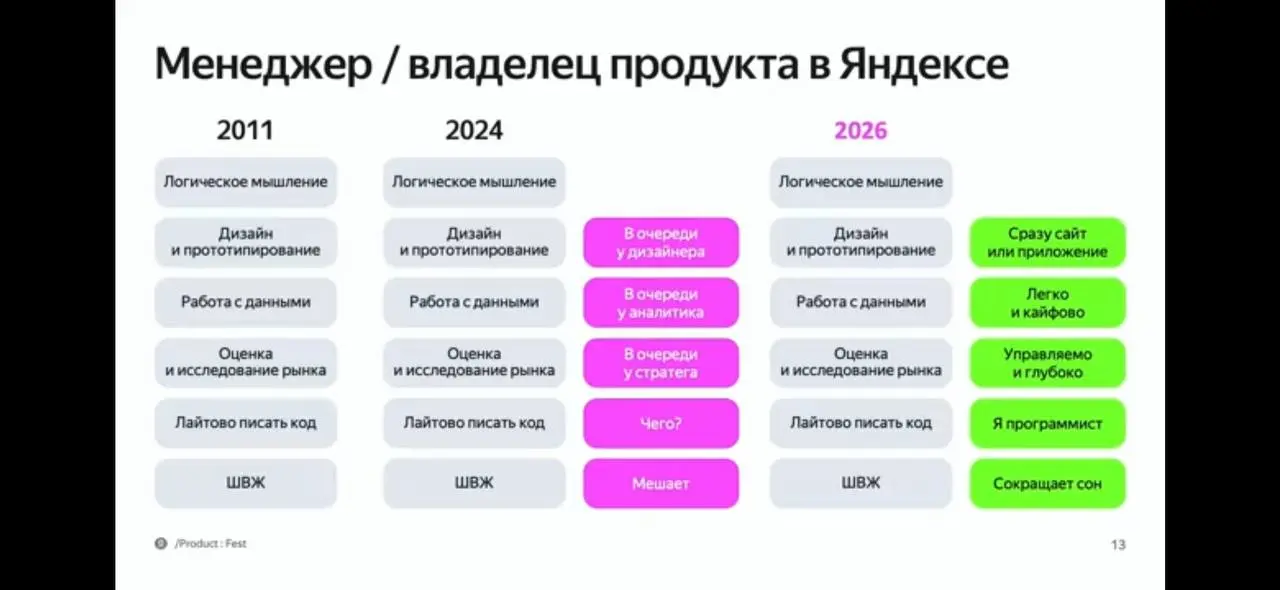 Люблю мотивирующие доклады на конференциях. Этот, от Димы Тимко из Алисы AI, как раз из таких.
Очень наглядное сравнение работы продакта в 2011 и в 2024 | Сетка — социальная сеть от hh.ru