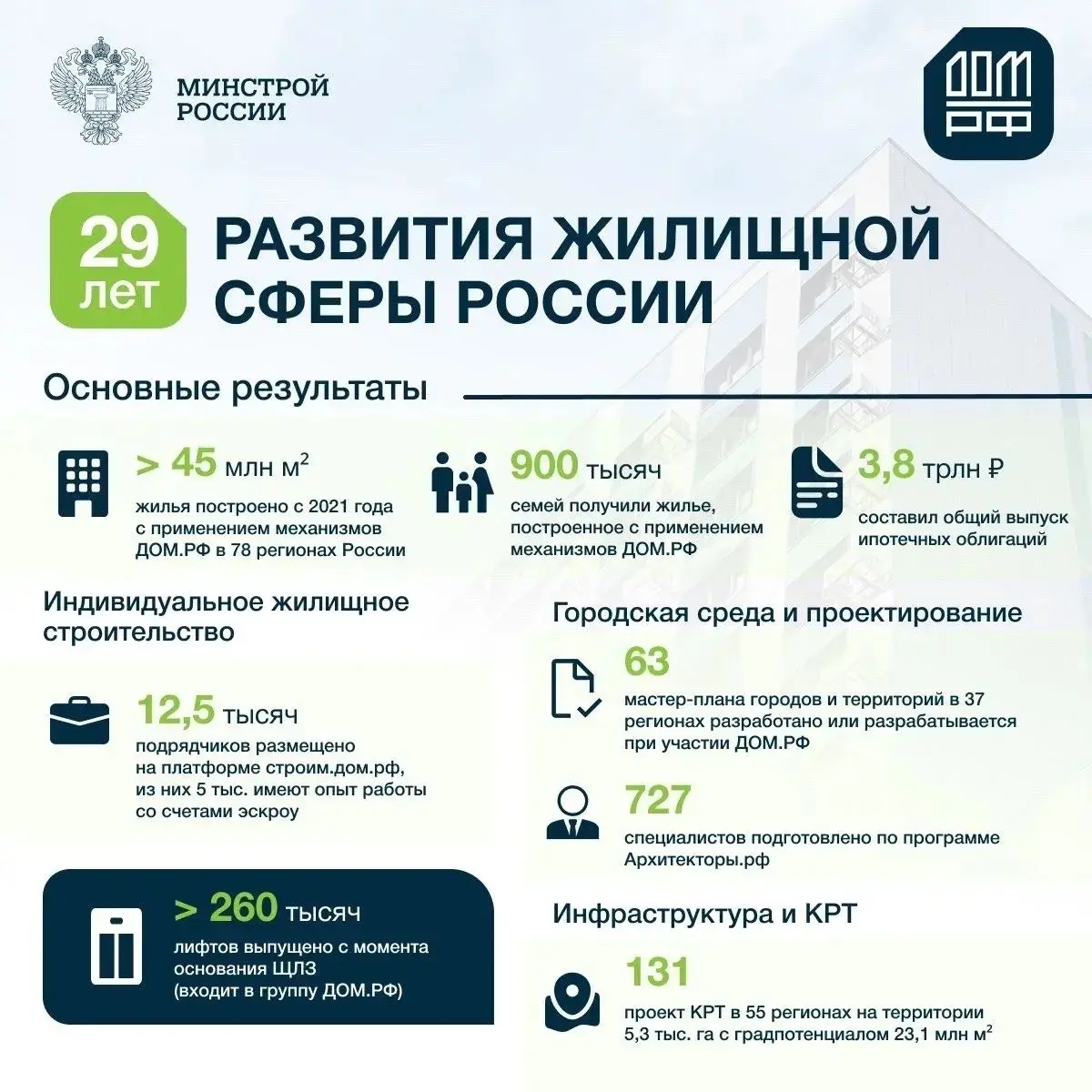 ДОМ.РФ — 29 лет!
🏢 Уже 29 лет ДОМ.РФ остается ключевым звеном в развитии жилищной сферы России | Сетка — социальная сеть от hh.ru
