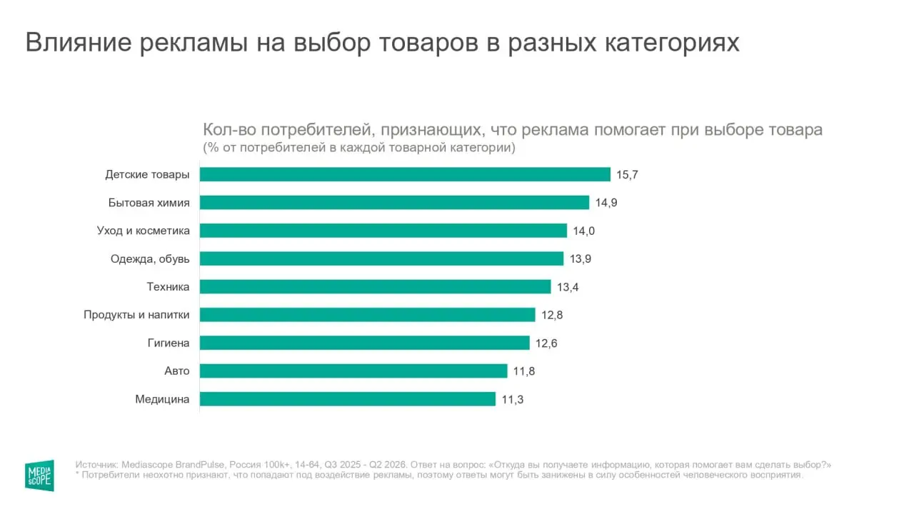 ⚡️ 70% россиян считают рекламу полезной — если она помогает узнать о товарах и брендах
По данным BrandPulse (Mediascope), около 70% аудитории 12–64 лет положительно воспринимают рекламу, когда она рас... | Сетка — социальная сеть от hh.ru