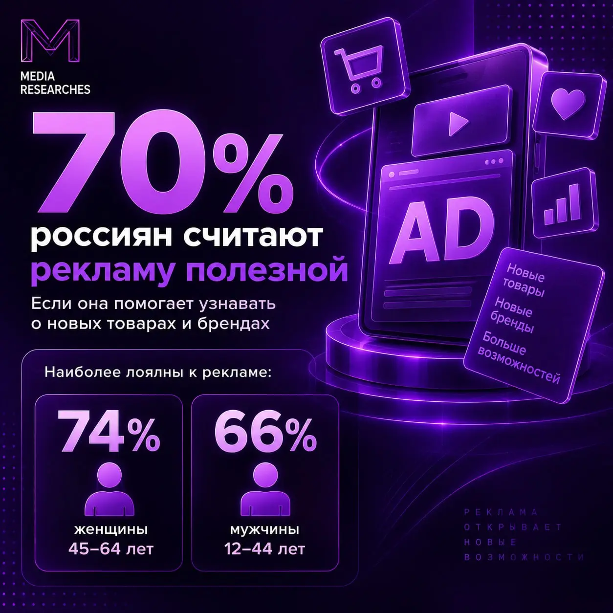 ⚡️ 70% россиян считают рекламу полезной — если она помогает узнать о товарах и брендах
По данным BrandPulse (Mediascope), около 70% аудитории 12–64 лет положительно воспринимают рекламу, когда она рас... | Сетка — социальная сеть от hh.ru