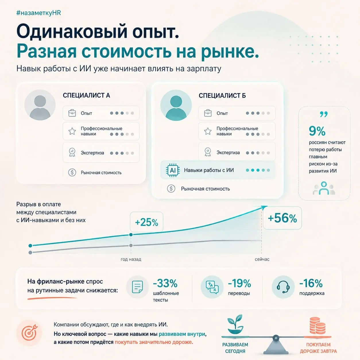 Навык работы с ИИ уже начинает влиять на зарплату
Об ИИ на рынке труда по-прежнему много говорят в контексте возможного сокращения рабочих мест | Сетка — социальная сеть от hh.ru