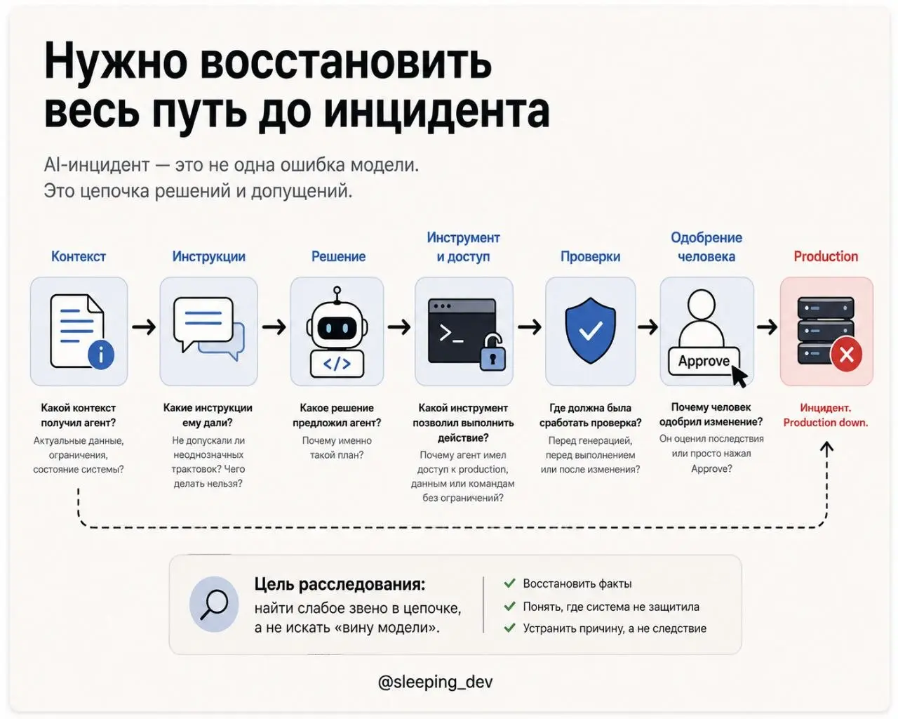 Агент сломал production. Что писать в postmortem?
Допустим, AI-агент изменил конфигурацию, запустил не ту команду или удалил данные. Production лежит | Сетка — социальная сеть от hh.ru
