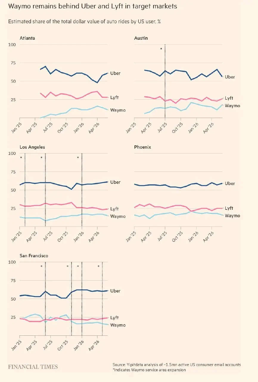 FT: Uber объединяется с профсоюзами водителей, чтобы замедлить внедрение роботакси
– Столкнувшись с конкуренцией Waymo, Uber нашел неожиданных союзников
– Обычно Uber обходил стороной регулирование и ... | Сетка — социальная сеть от hh.ru