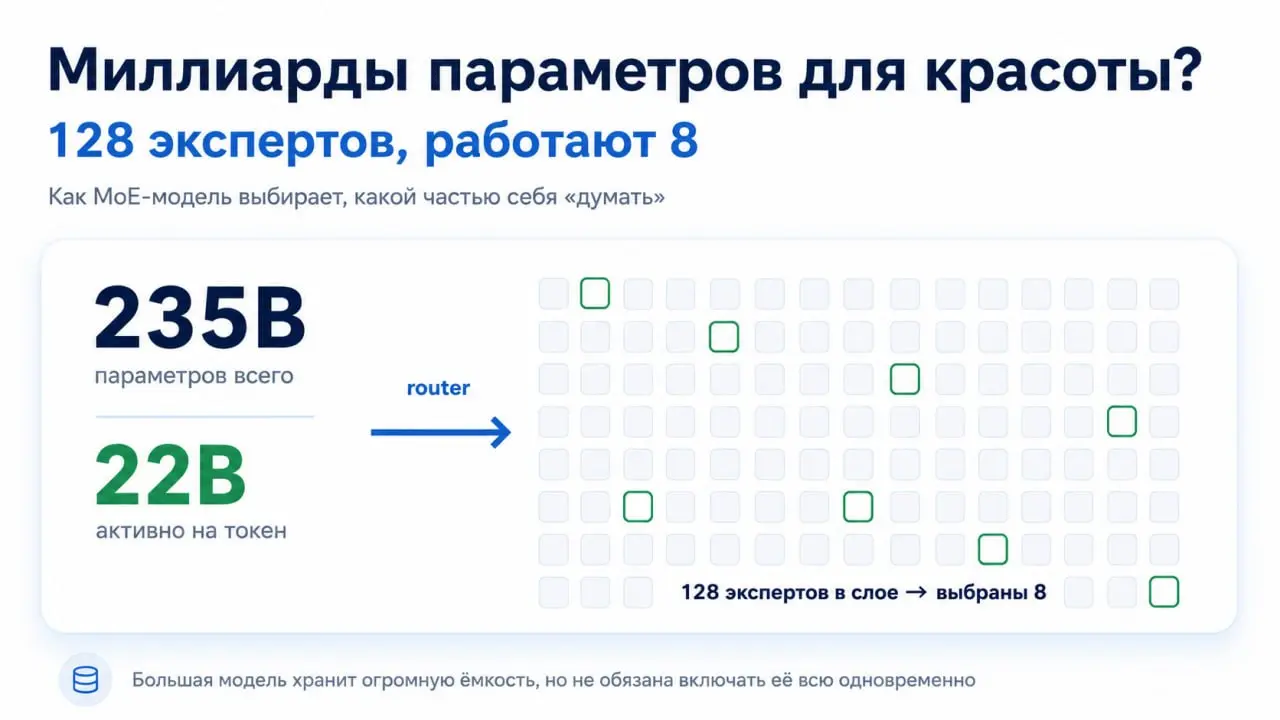 🦄 Мы привыкли видеть в новостях про очередную ИИ-модель цифры вроде «235 млрд параметров» и автоматически считать: чем больше, тем мощнее модель | Сетка — социальная сеть от hh.ru