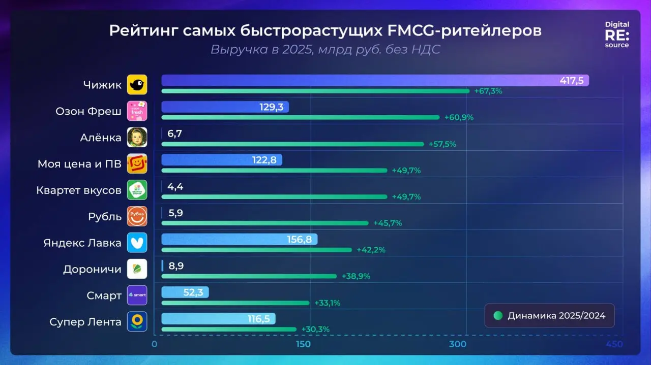 ⚡️ Рейтинг самых быстрорастущих FMCG-ритейлеров от Digital RE:source по данным TGStat
ТОП-5 по выручке в 2025 году, млрд руб. без НДС (динамика за 2025/2024 гг.):
1️⃣ Чижик — 417,5 млрд руб | Сетка — социальная сеть от hh.ru