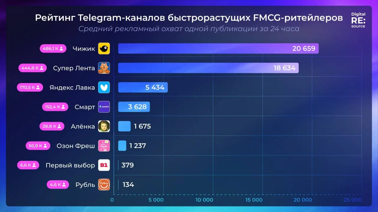 ⚡️ Рейтинг самых быстрорастущих FMCG-ритейлеров от Digital RE:source по данным TGStat
ТОП-5 по выручке в 2025 году, млрд руб. без НДС (динамика за 2025/2024 гг.):
1️⃣ Чижик — 417,5 млрд руб | Сетка — социальная сеть от hh.ru