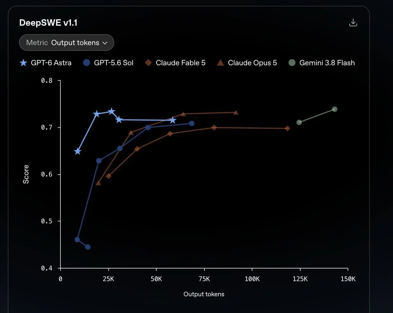 Astra — Скайнет в реальности: OpenAI официально анонсировали GPT‑6 Astra
• Флагман впервые в истории компании получил критический уровень кибервозможностей | Сетка — социальная сеть от hh.ru