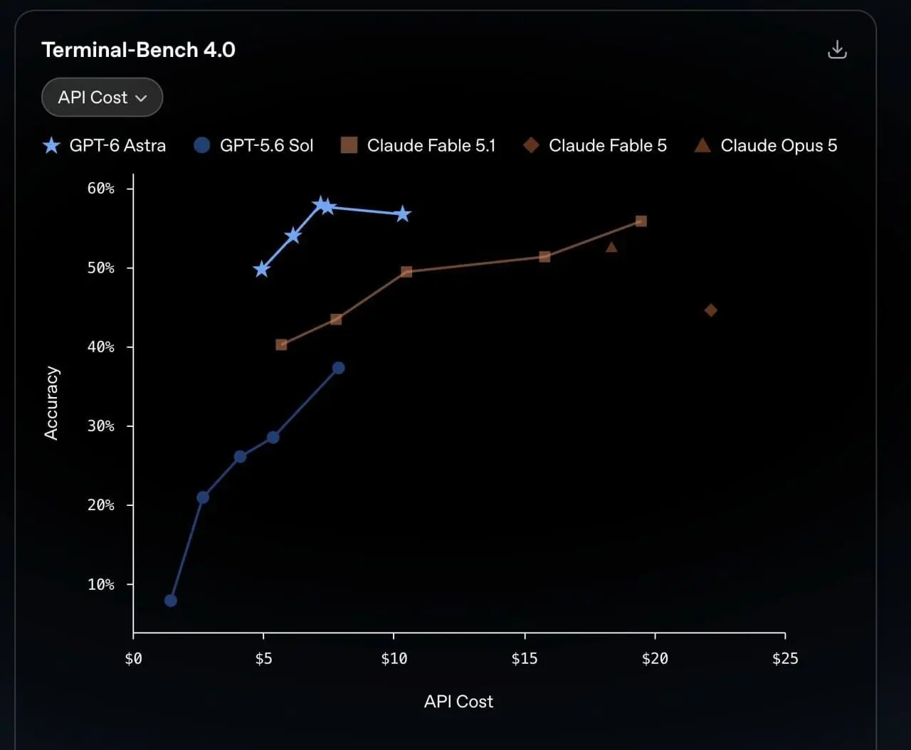 Astra — Скайнет в реальности: OpenAI официально анонсировали GPT‑6 Astra
• Флагман впервые в истории компании получил критический уровень кибервозможностей | Сетка — социальная сеть от hh.ru