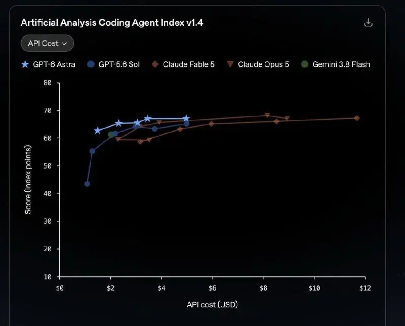 Astra — Скайнет в реальности: OpenAI официально анонсировали GPT‑6 Astra
• Флагман впервые в истории компании получил критический уровень кибервозможностей | Сетка — социальная сеть от hh.ru